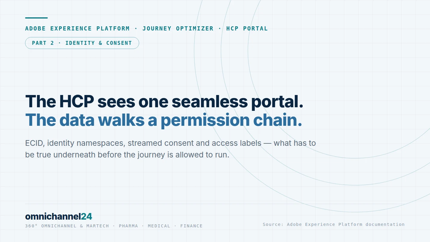 HCP portal, part 2: the HCP sees one seamless portal. The data walks a permission chain